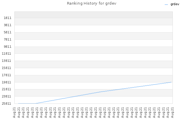 Ranking History for grdev