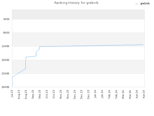 Ranking History for grebnik