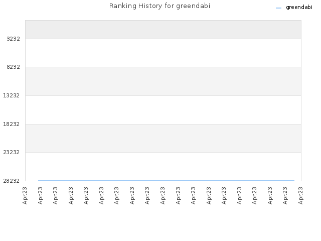Ranking History for greendabi