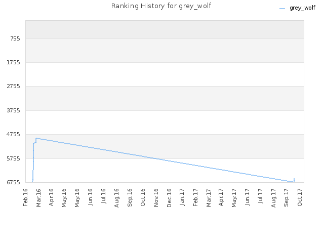 Ranking History for grey_wolf