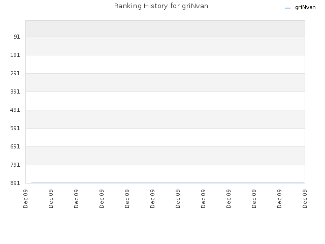 Ranking History for griNvan