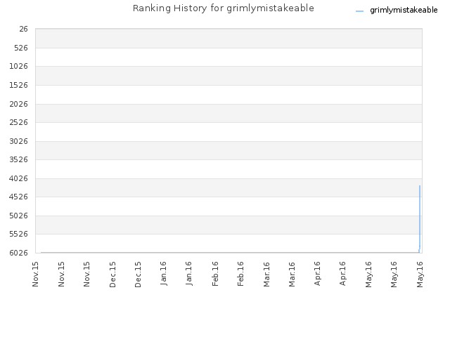 Ranking History for grimlymistakeable