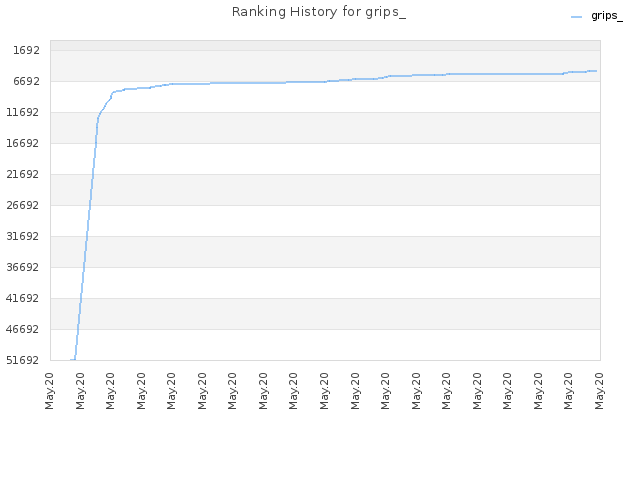 Ranking History for grips_