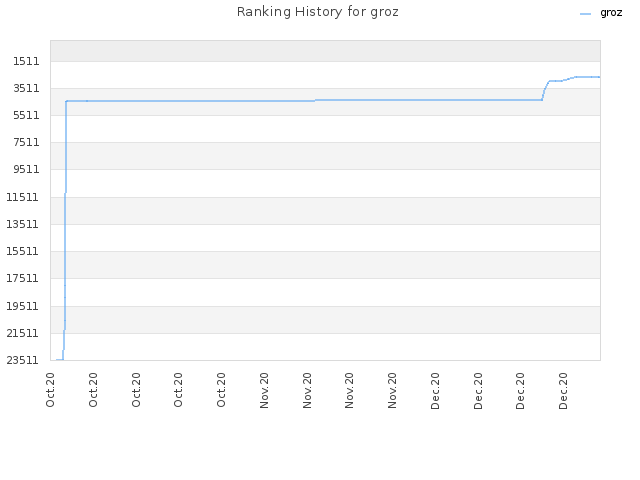 Ranking History for groz