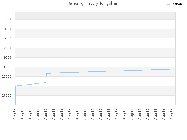 Ranking History for gshan