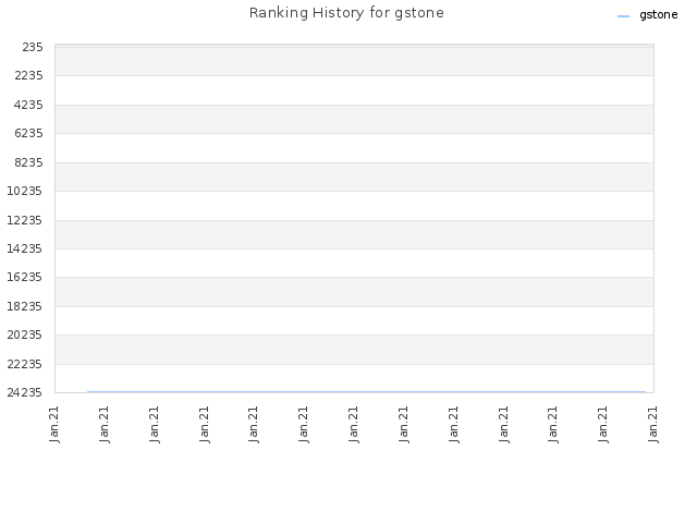 Ranking History for gstone
