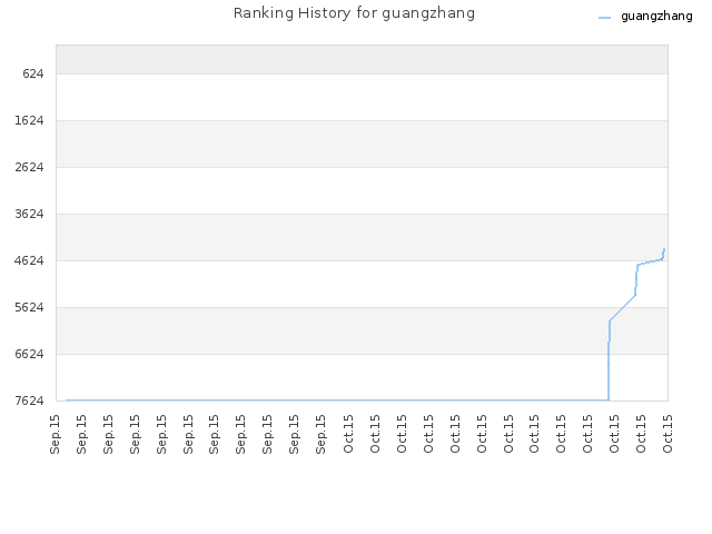 Ranking History for guangzhang