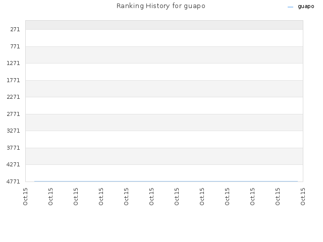 Ranking History for guapo