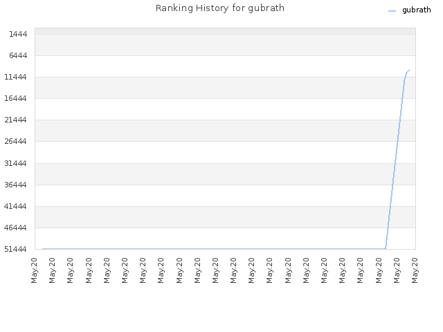 Ranking History for gubrath