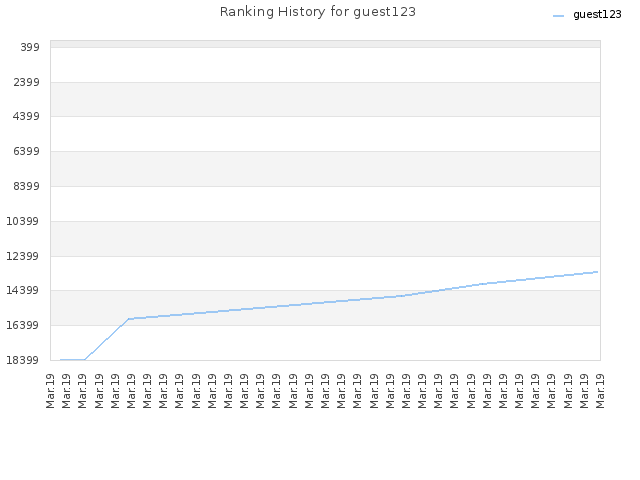 Ranking History for guest123