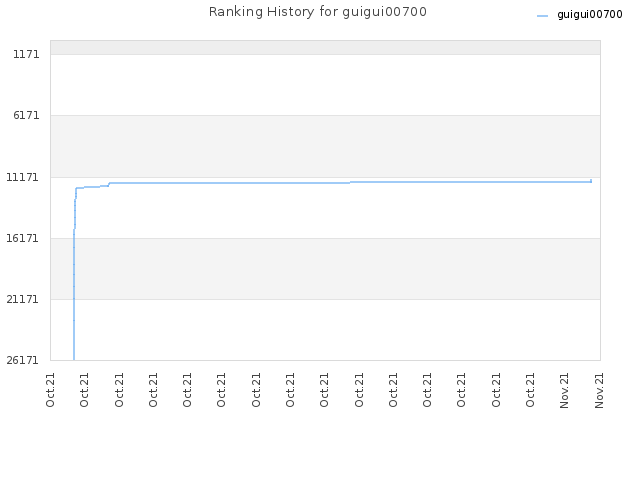 Ranking History for guigui00700