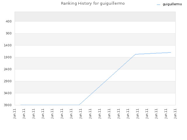 Ranking History for guiguillermo