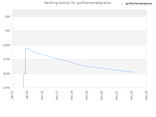 Ranking History for guilhermenakayama