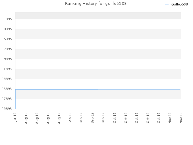 Ranking History for guillo5508