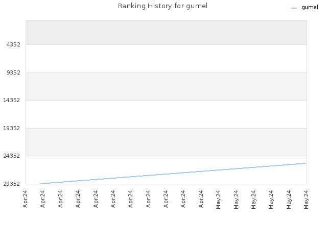 Ranking History for gumel