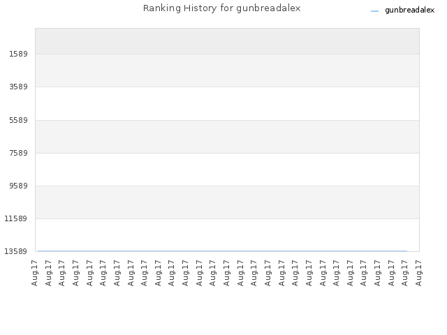 Ranking History for gunbreadalex