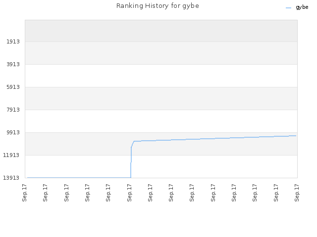 Ranking History for gybe