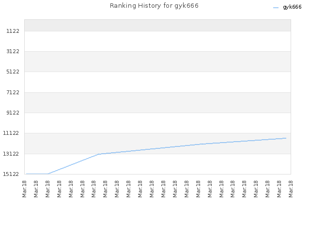 Ranking History for gyk666