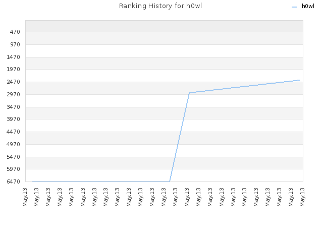 Ranking History for h0wl