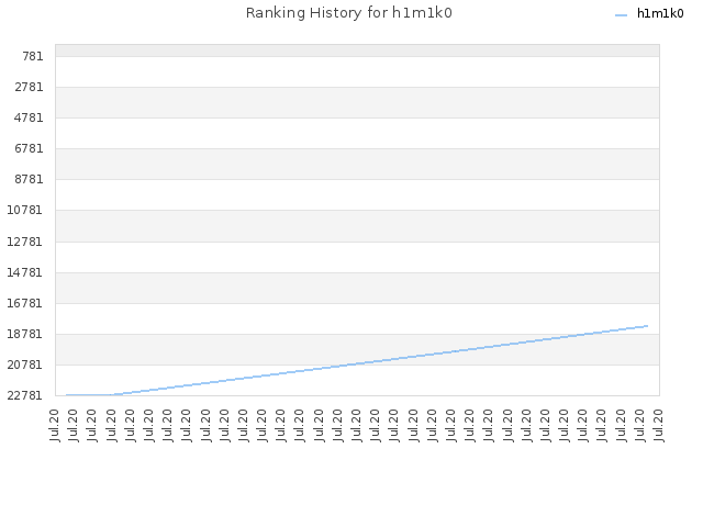 Ranking History for h1m1k0