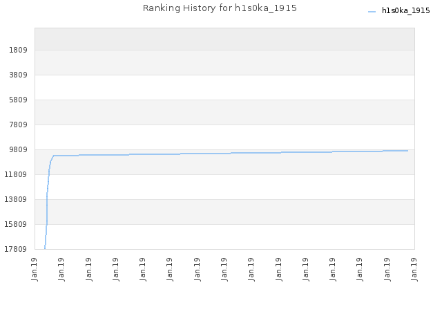 Ranking History for h1s0ka_1915