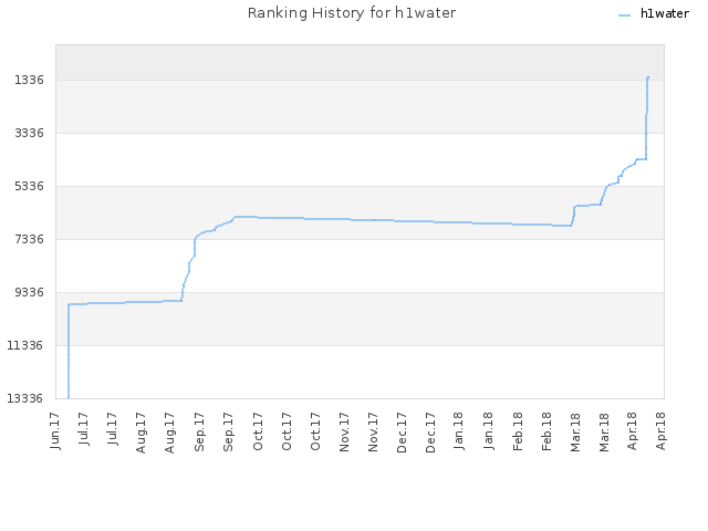 Ranking History for h1water