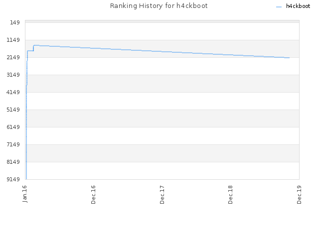 Ranking History for h4ckboot