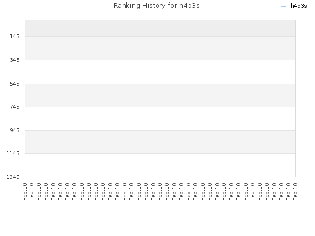 Ranking History for h4d3s