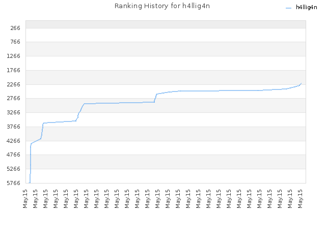 Ranking History for h4llig4n