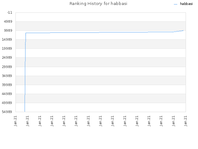 Ranking History for habbasi