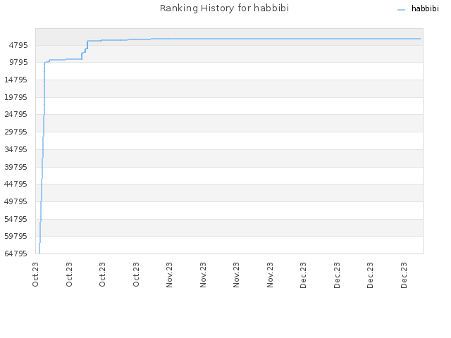 Ranking History for habbibi