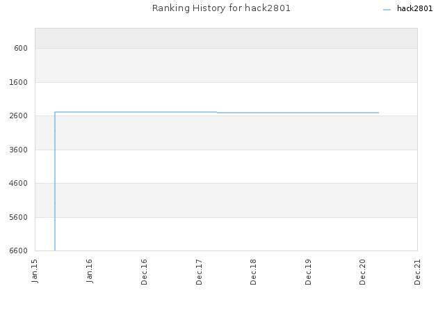 Ranking History for hack2801