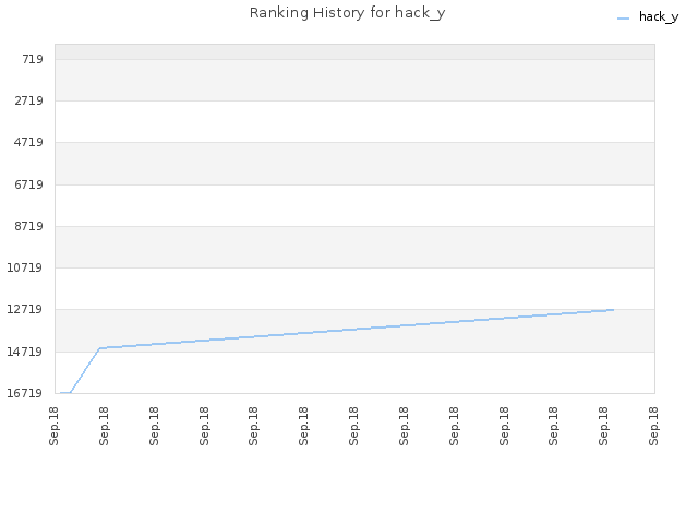 Ranking History for hack_y