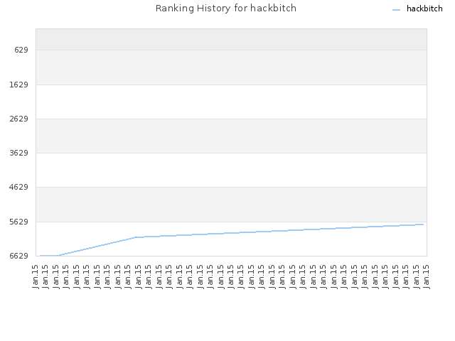 Ranking History for hackbitch