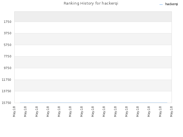 Ranking History for hackerqi
