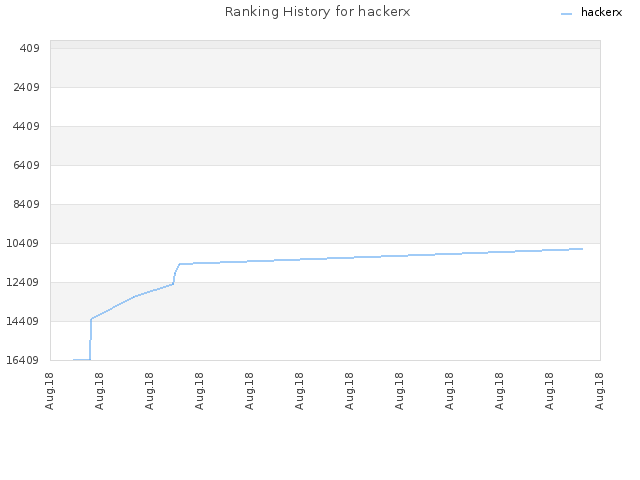 Ranking History for hackerx
