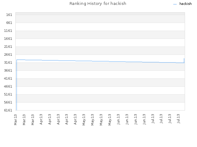 Ranking History for hackish