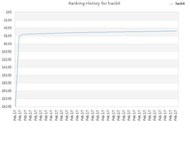 Ranking History for hackit