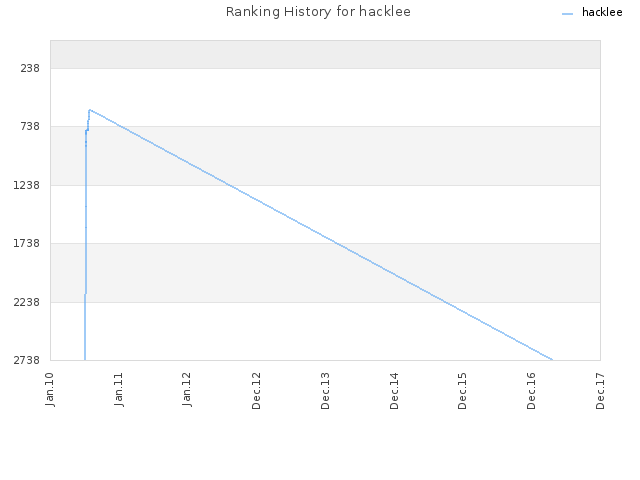 Ranking History for hacklee