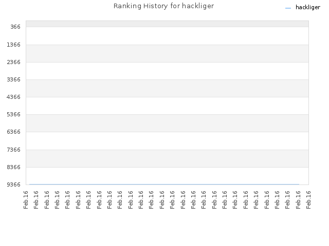Ranking History for hackliger
