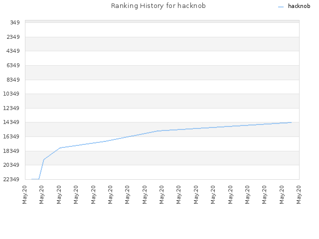 Ranking History for hacknob
