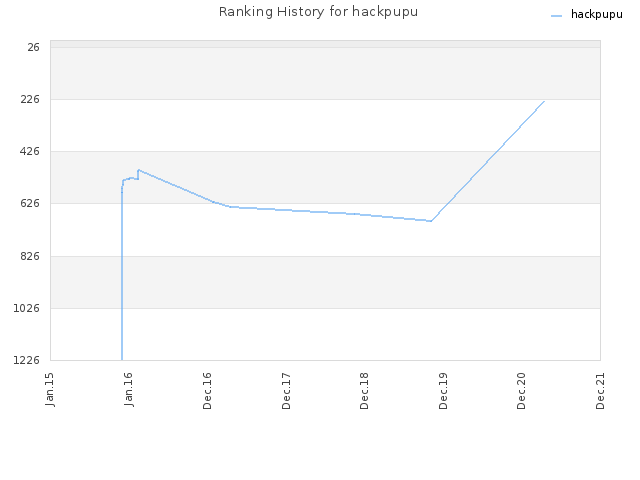 Ranking History for hackpupu