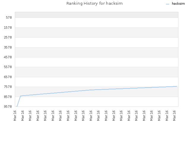 Ranking History for hacksim