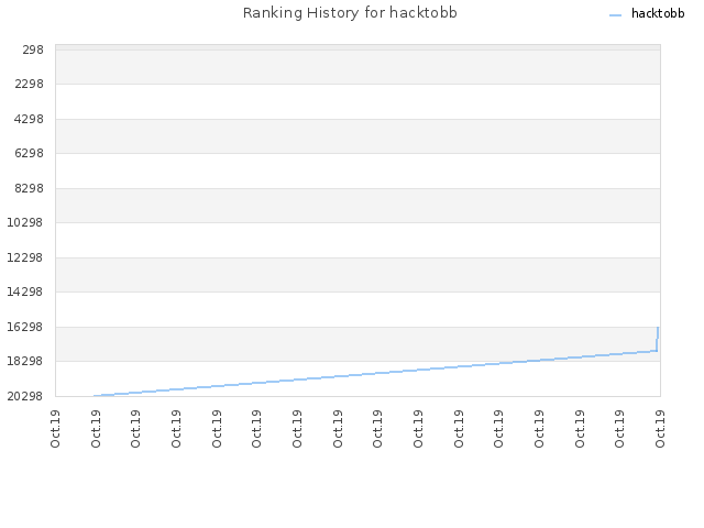 Ranking History for hacktobb