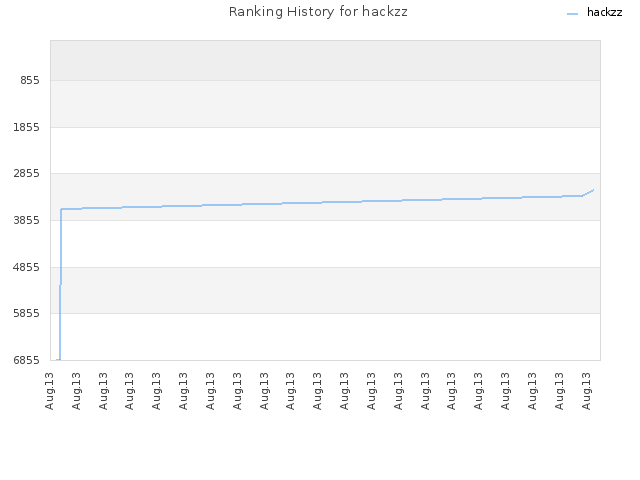 Ranking History for hackzz