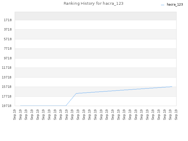 Ranking History for hacra_123