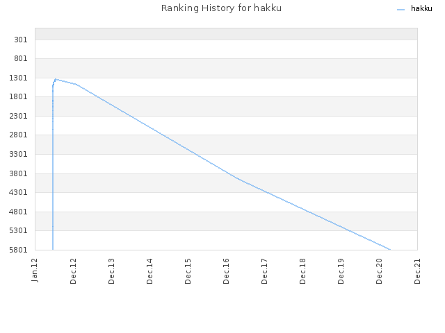 Ranking History for hakku