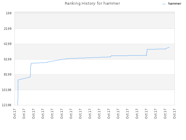Ranking History for hammer