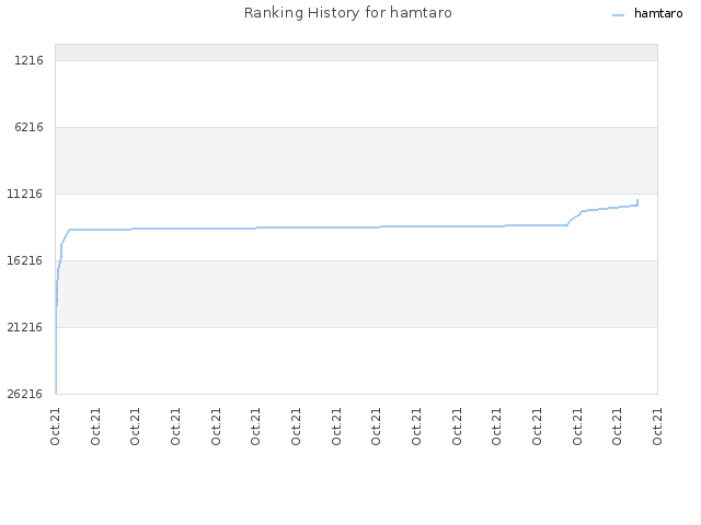 Ranking History for hamtaro