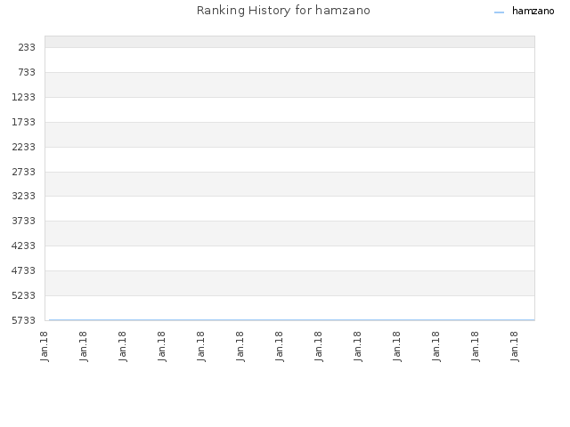 Ranking History for hamzano